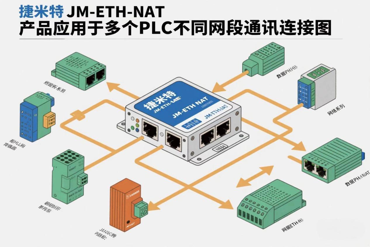 跨网段通讯破局:多网段PLC设备互联互通全攻略(图4) 跨网段通讯破局:多网段PLC设备互联互通全攻略(图4)
